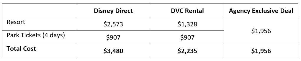 Learn how we planned a trip for our family of four to Walt Disney World for under $1850! (Including a 6 day stay at a deluxe resort, four-day park tickets, and airfare!) Read more on how you can save money on your next Disney vacation and do Disney World on the cheap! All the tips and tricks to save money, get the best discounts and deals, and do Disney World on a reasonable budget! Make sure you get the best deal on your vacation and plan a fun trip for the family without going broke!